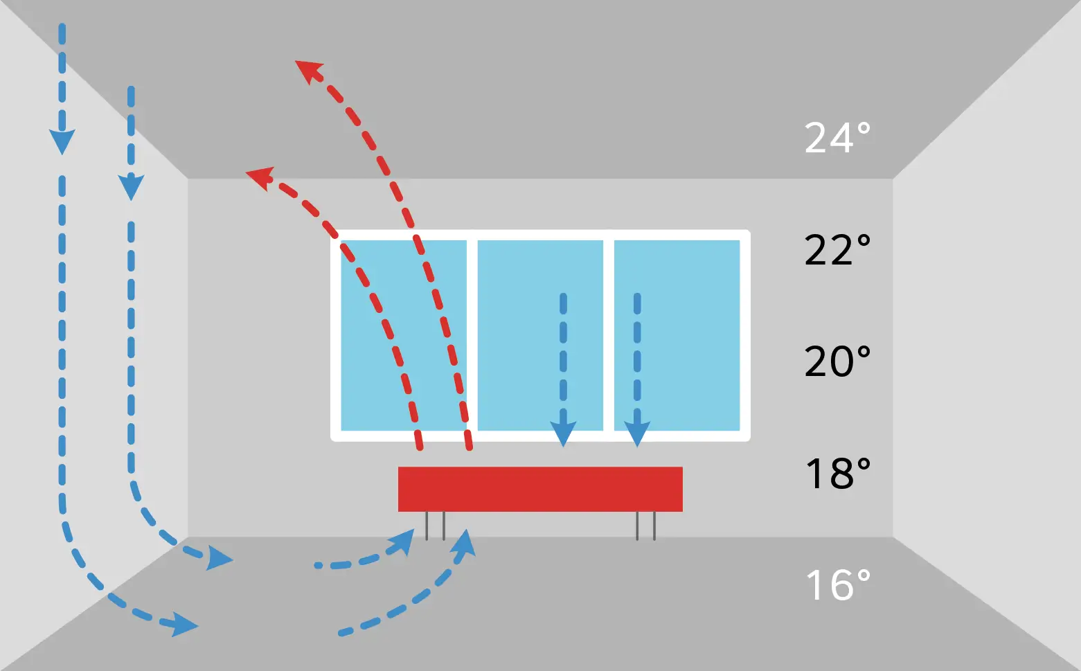 Schematische Darstellung: Erwärmung mit Konvektionsheizkörper