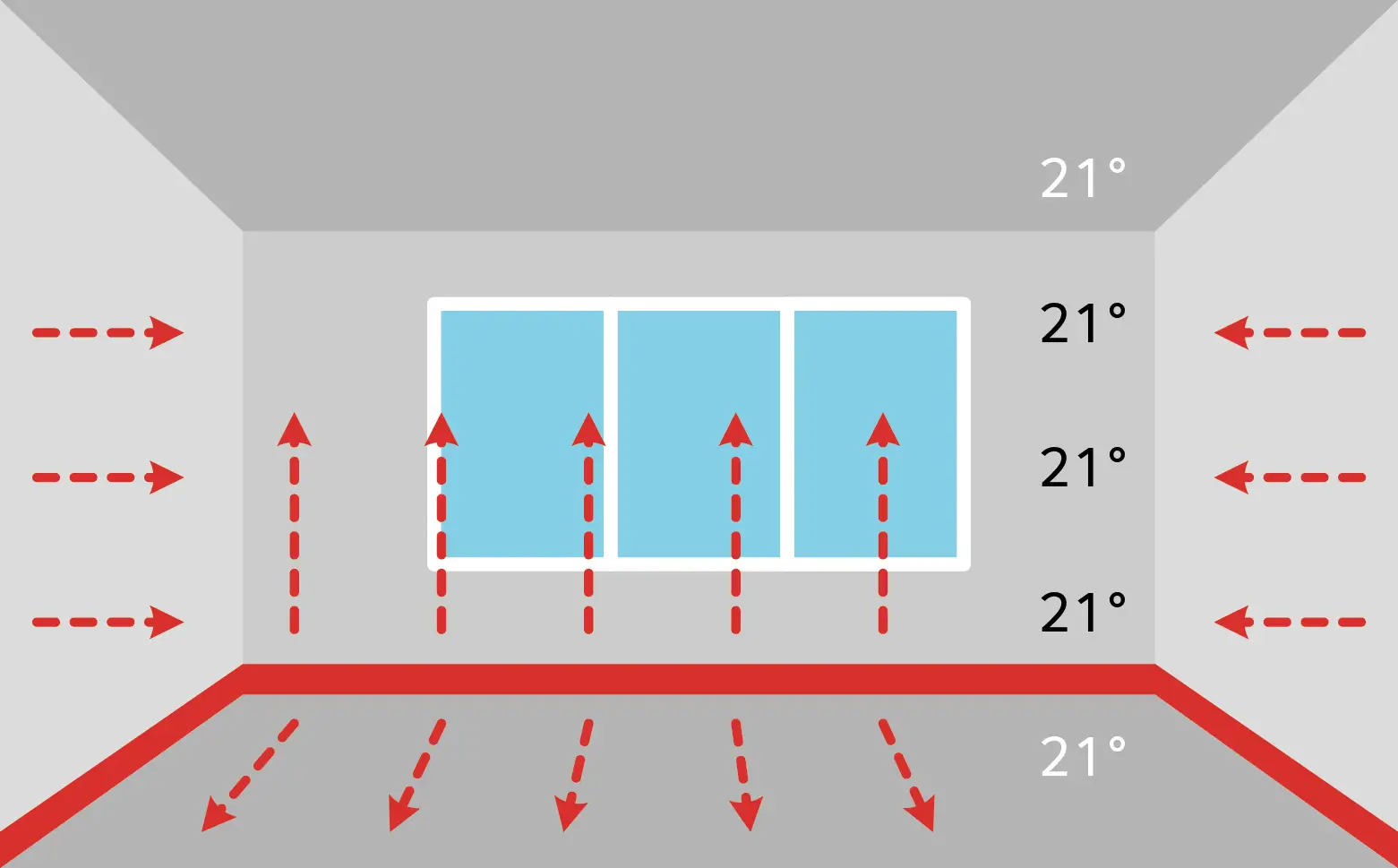 Schematische Darstellung: Erwärmung mit Sockelheizleisten